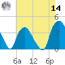 Sunny Point Army Base tide chart for Tuesday, June 14, 2022