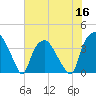 Sunny Point Army Base tide chart for Thursday, June 16, 2022