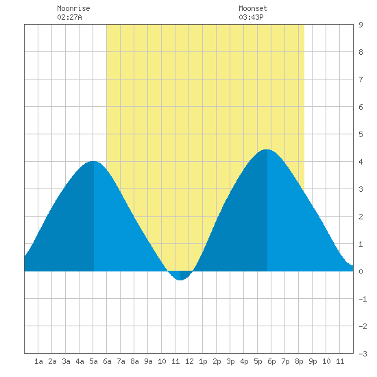 Sunny Point Army Base tide chart for Thursday, June 23, 2022