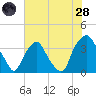Sunny Point Army Base tide chart for Tuesday, June 28, 2022