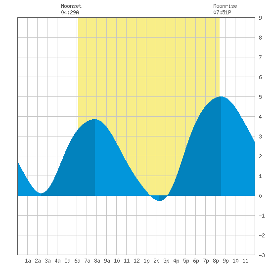 Sunny Point Army Base tide chart for Tuesday, July 12, 2022