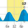 Sunny Point Army Base tide chart for Tuesday, July 12, 2022