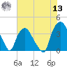 Sunny Point Army Base tide chart for Wednesday, July 13, 2022