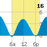 Sunny Point Army Base tide chart for Saturday, July 16, 2022