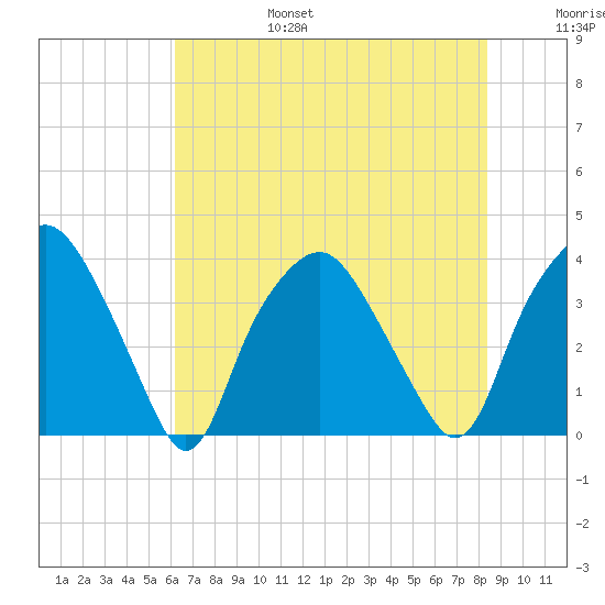 Sunny Point Army Base tide chart for Sunday, July 17, 2022