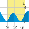 Sunny Point Army Base tide chart for Friday, July 1, 2022