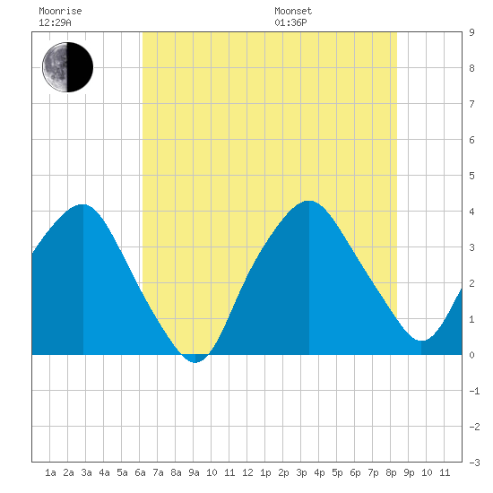 Sunny Point Army Base tide chart for Wednesday, July 20, 2022