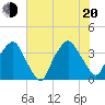 Sunny Point Army Base tide chart for Wednesday, July 20, 2022