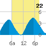 Sunny Point Army Base tide chart for Friday, July 22, 2022