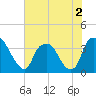 Sunny Point Army Base tide chart for Saturday, July 2, 2022