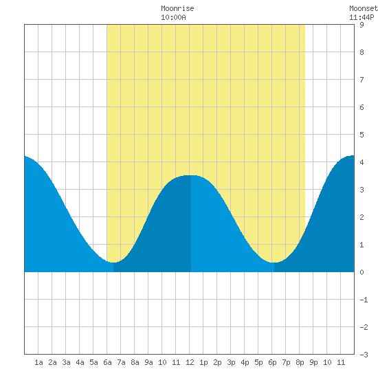 Sunny Point Army Base tide chart for Sunday, July 3, 2022