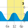 Sunny Point Army Base tide chart for Sunday, July 3, 2022