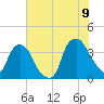 Sunny Point Army Base tide chart for Saturday, July 9, 2022