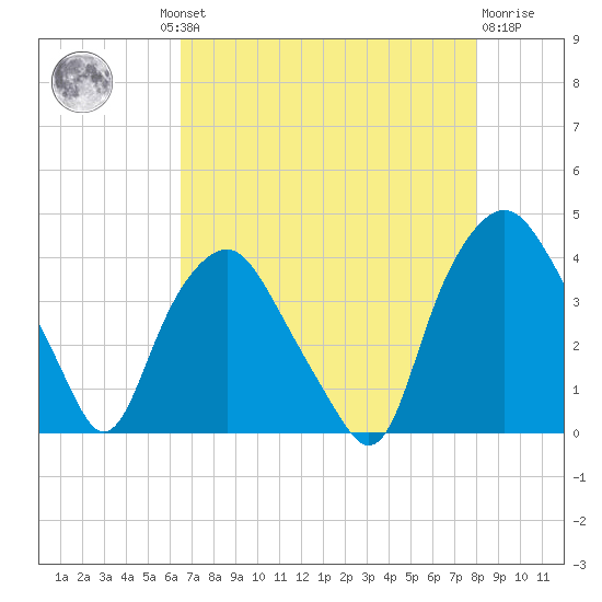 Sunny Point Army Base tide chart for Thursday, August 11, 2022