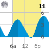 Sunny Point Army Base tide chart for Thursday, August 11, 2022