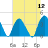Sunny Point Army Base tide chart for Friday, August 12, 2022