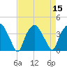 Sunny Point Army Base tide chart for Monday, August 15, 2022