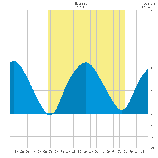 Sunny Point Army Base tide chart for Tuesday, August 16, 2022