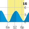 Sunny Point Army Base tide chart for Tuesday, August 16, 2022