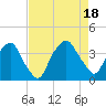 Sunny Point Army Base tide chart for Thursday, August 18, 2022