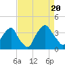 Sunny Point Army Base tide chart for Saturday, August 20, 2022