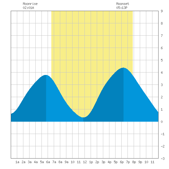 Sunny Point Army Base tide chart for Monday, August 22, 2022