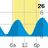 Sunny Point Army Base tide chart for Friday, August 26, 2022