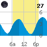 Sunny Point Army Base tide chart for Saturday, August 27, 2022