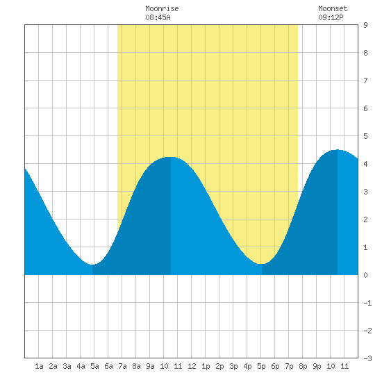 Sunny Point Army Base tide chart for Monday, August 29, 2022