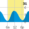 Sunny Point Army Base tide chart for Wednesday, August 31, 2022