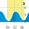 Sunny Point Army Base tide chart for Wednesday, August 3, 2022
