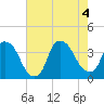 Sunny Point Army Base tide chart for Thursday, August 4, 2022