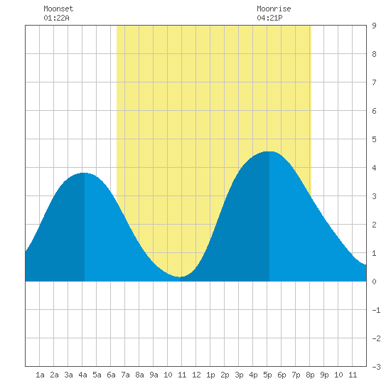 Sunny Point Army Base tide chart for Sunday, August 7, 2022