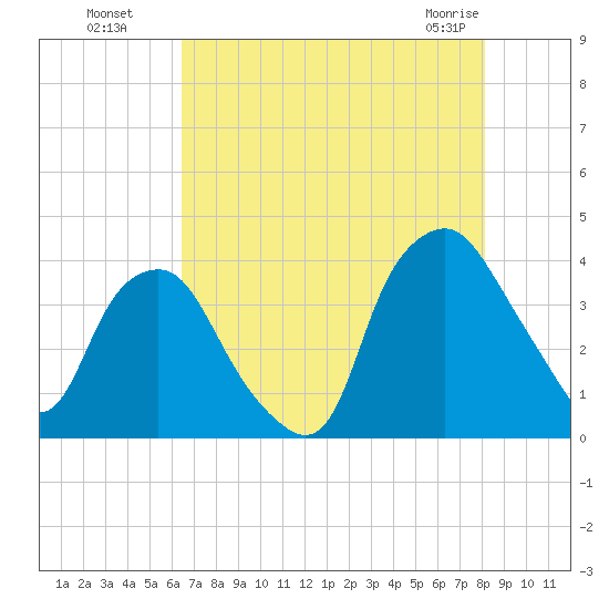 Sunny Point Army Base tide chart for Monday, August 8, 2022