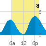 Sunny Point Army Base tide chart for Monday, August 8, 2022