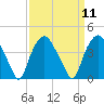 Sunny Point Army Base tide chart for Sunday, September 11, 2022