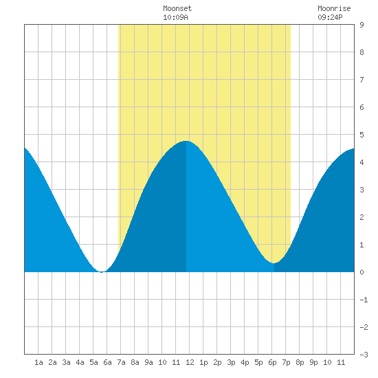 Sunny Point Army Base tide chart for Tuesday, September 13, 2022