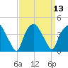 Sunny Point Army Base tide chart for Tuesday, September 13, 2022
