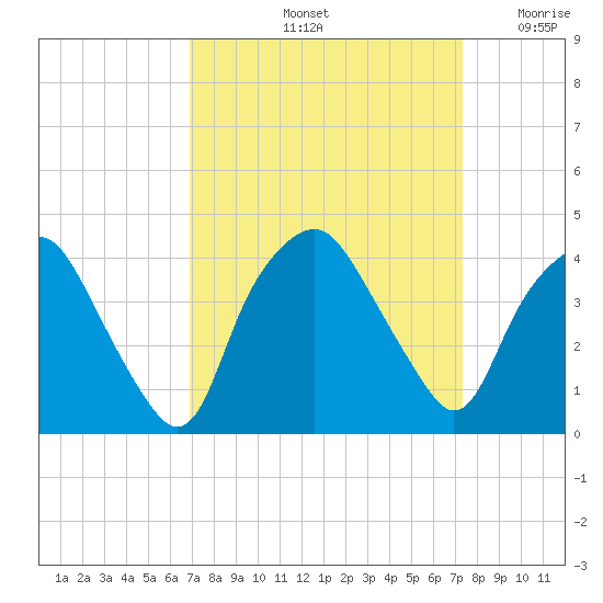 Sunny Point Army Base tide chart for Wednesday, September 14, 2022