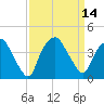Sunny Point Army Base tide chart for Wednesday, September 14, 2022