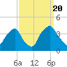 Sunny Point Army Base tide chart for Tuesday, September 20, 2022