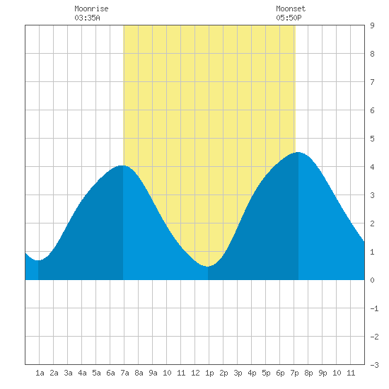 Sunny Point Army Base tide chart for Thursday, September 22, 2022