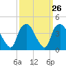 Sunny Point Army Base tide chart for Monday, September 26, 2022