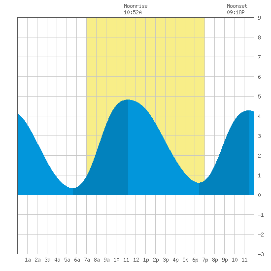 Sunny Point Army Base tide chart for Thursday, September 29, 2022