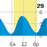 Sunny Point Army Base tide chart for Thursday, September 29, 2022