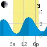 Sunny Point Army Base tide chart for Saturday, September 3, 2022