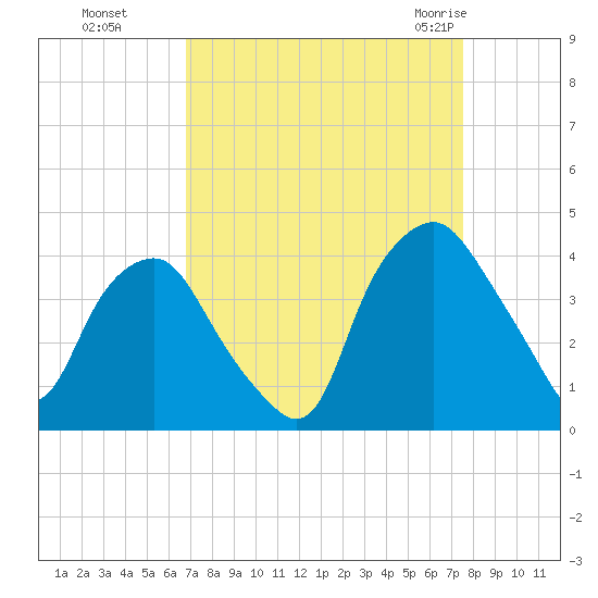 Sunny Point Army Base tide chart for Tuesday, September 6, 2022