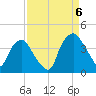 Sunny Point Army Base tide chart for Tuesday, September 6, 2022
