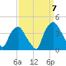 Sunny Point Army Base tide chart for Wednesday, September 7, 2022