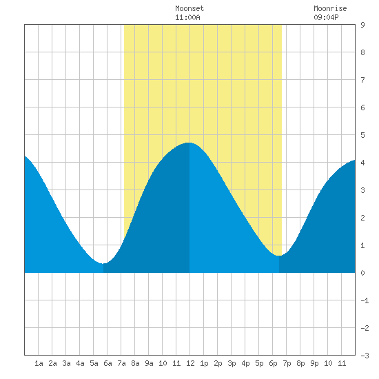 Sunny Point Army Base tide chart for Thursday, October 13, 2022